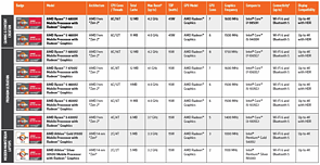 AMD Ryzen 4000 U/H Mobile-Prozessoren Markt-Positionierung